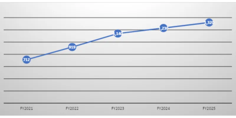 Revenue Trend Data